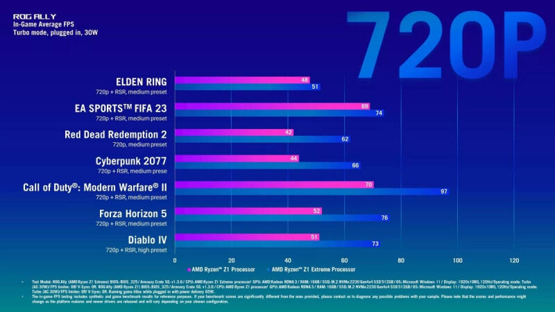 ASUS показала, насколько младшая версия портативной приставки ROG Ally медленнее старшей