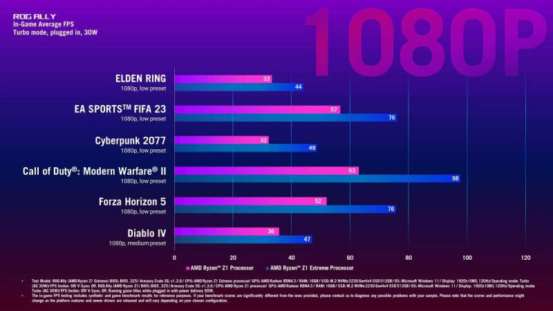 ASUS показала, насколько младшая версия портативной приставки ROG Ally медленнее старшей