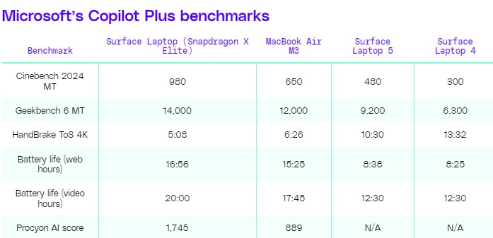 Microsoft рассказала, как сравнивала производительность Snapdragon X Elite и Apple M3