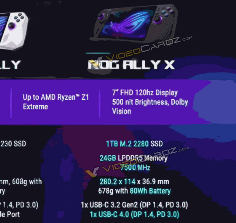 Утекли характеристики портативной приставки Asus ROG Ally X — 24 Гбайт памяти LPDDR5-7500 и батарея на 80 Вт·ч