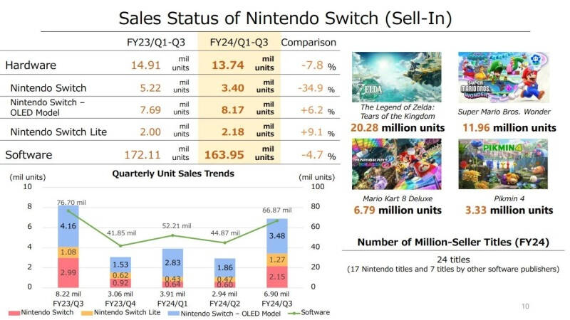 Nintendo отчиталась о падении продаж Switch, но она всё ещё может стать самой популярной консолью в истории