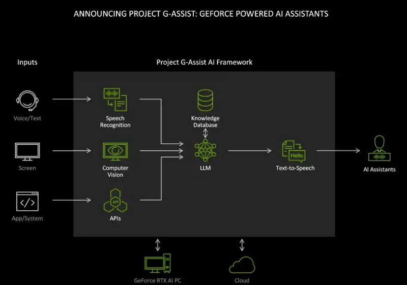 Nvidia представила Project G-Assist — персонального ИИ-помощника и тренера для геймеров