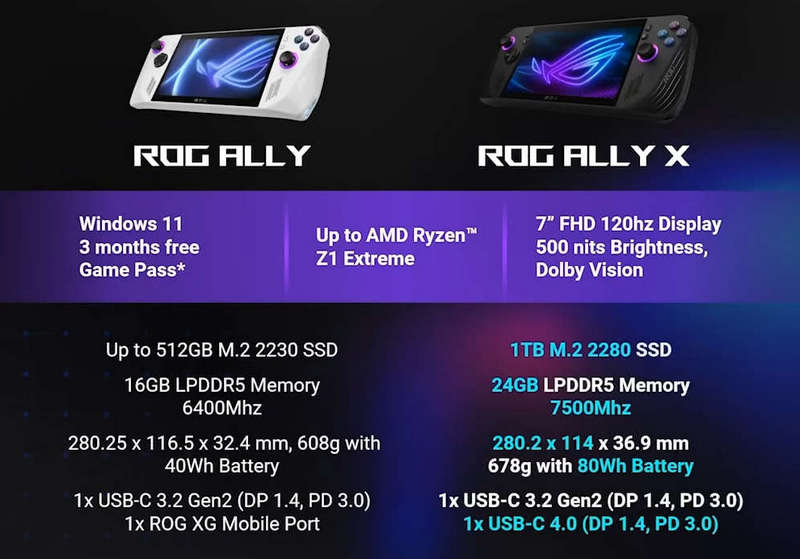 Asus представила ROG Ally X — портативную консоль с мощной батареей и улучшенной памятью