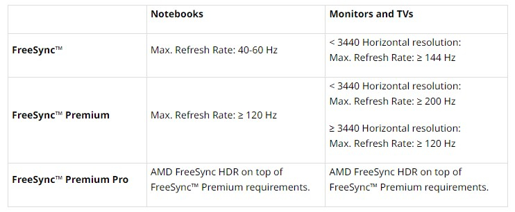 AMD обновила требования к FreeSync — монитор с Full HD теперь должен обладать частотой обновления 144 Гц