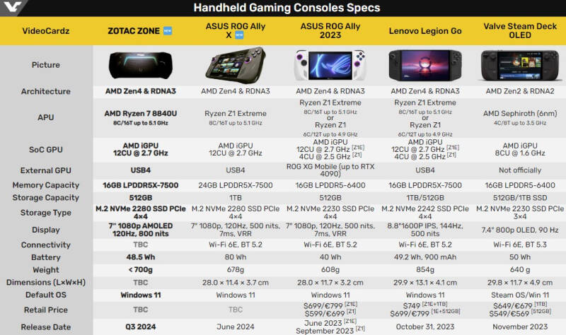 Портативная консоль Zotac Zone предложит 120-Гц AMOLED-экран, чип Ryzen 7 8840U и очень скромную автономность