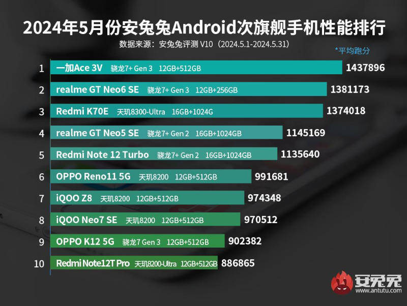 Vivo оккупировала значительную часть майского рейтинга производительности AnTuTu