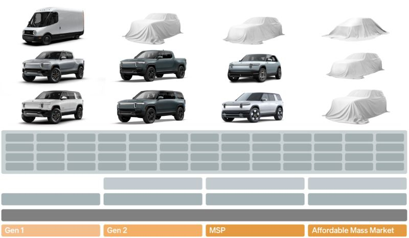 Rivian готовит пять новых моделей электромобилей, включая решения для массового сегмента