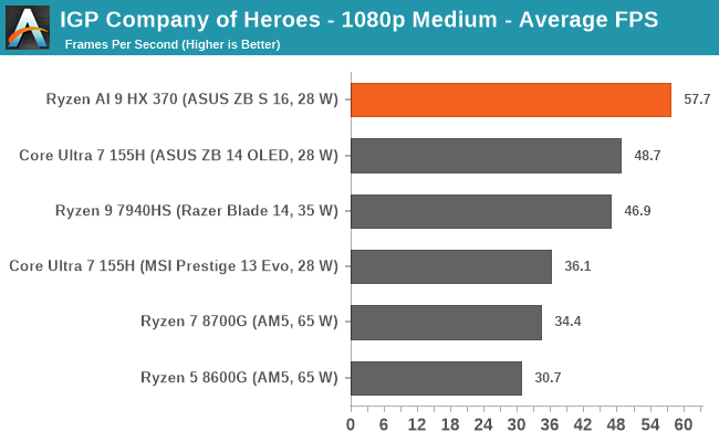 Вышли мобильные Zen 5 — обозреватели назвали Ryzen AI 9 HX 370 лучшим процессором для Copilot+ PC