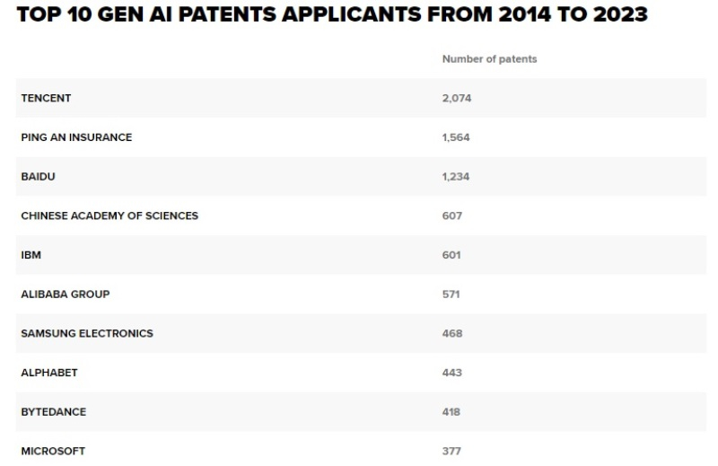 Китай стал лидером по патентам в сфере генеративных нейросетей — больше всех у Tencent и Baidu