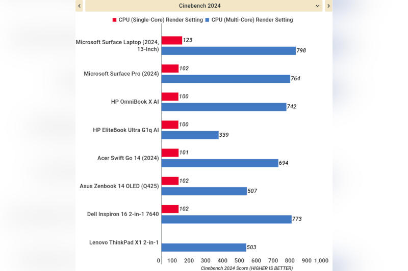 Первые обзоры Copilot+ PC на Snapdragon показали, что лучше дождаться систем на чипах Intel и AMD