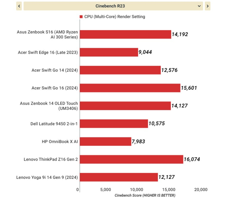 Вышли мобильные Zen 5 — обозреватели назвали Ryzen AI 9 HX 370 лучшим процессором для Copilot+ PC