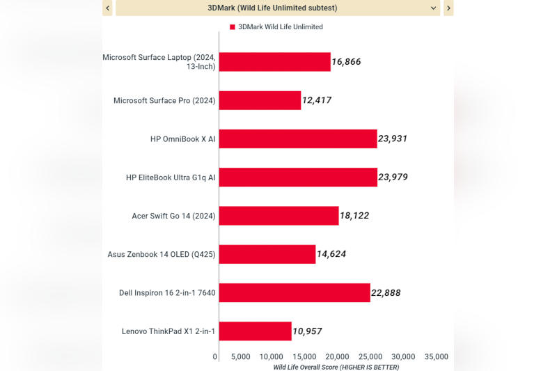 Первые обзоры Copilot+ PC на Snapdragon показали, что лучше дождаться систем на чипах Intel и AMD