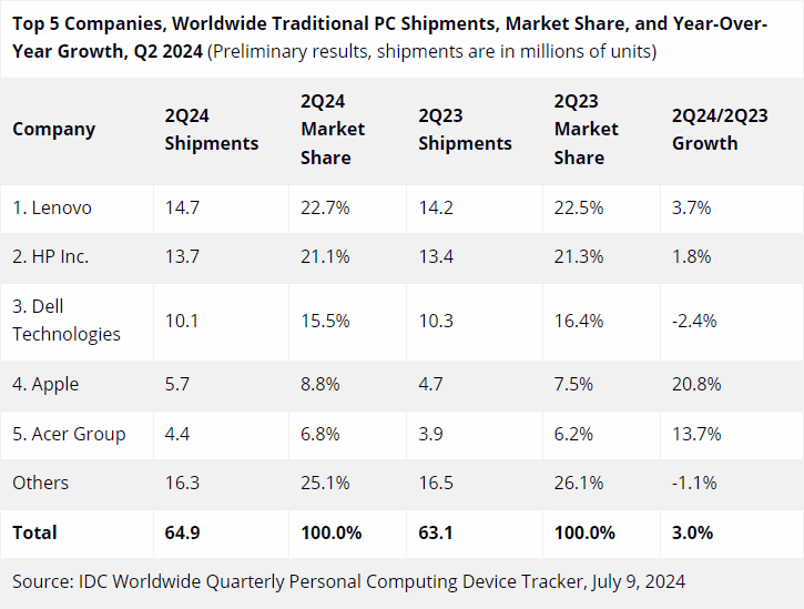 Apple сильнее других нарастила поставки ПК во втором квартале, подсчитали в IDC