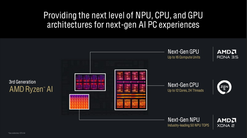 Вышли мобильные Zen 5 — обозреватели назвали Ryzen AI 9 HX 370 лучшим процессором для Copilot+ PC