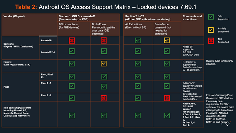 iPhone на iOS 17.4 и новее оказалось невозможно взломать с помощью Cellebrite