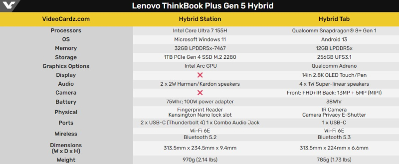 Lenovo выпустила гибридный планшет ThinkBook Plus Gen 5 Hybrid с чипами Intel и Qualcomm