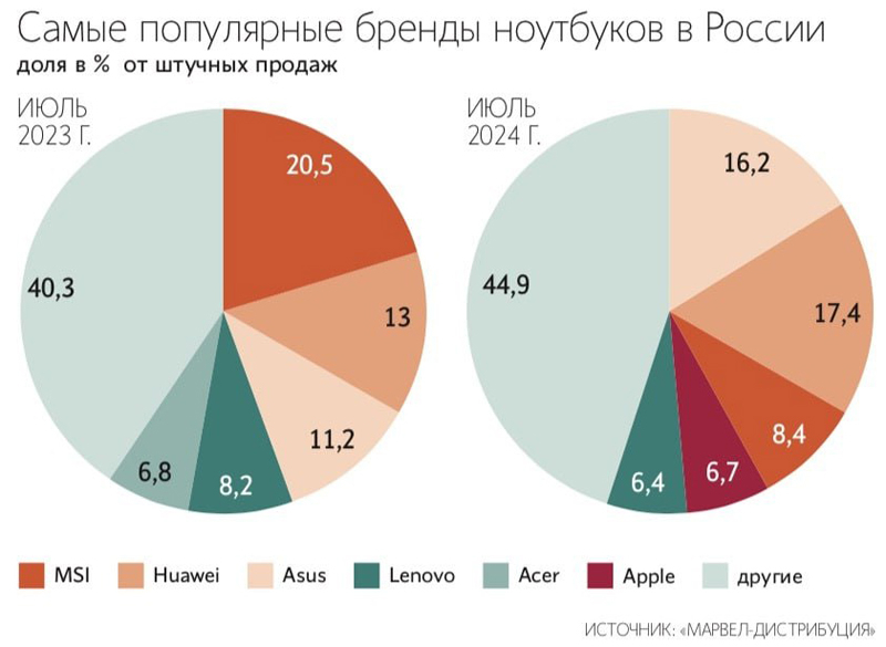 Продажи ноутбуков в России растут, а Asus вернула звание лидера рынка