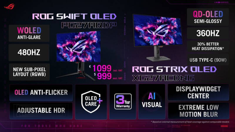 Asus представила три 27-дюймовых игровых QHD-монитора: ROG Swift OLED PG27AQDP, ROG Strix OLED XG27ACDNG и ROG Swift 360 Hz PG27AQNR