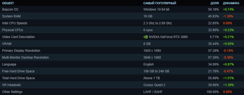 GeForce RTX 4060 и Windows 10 нарастили доли в статистике Steam