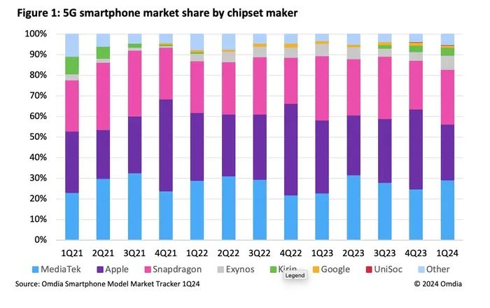MediaTek стала крупнейшим поставщиком 5G-процессоров, впервые обогнав Qualcomm